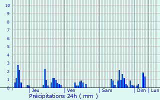 Graphique des précipitations prvues pour Morley