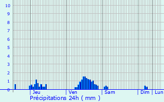 Graphique des précipitations prvues pour Othe