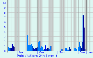 Graphique des précipitations prvues pour Cleurie