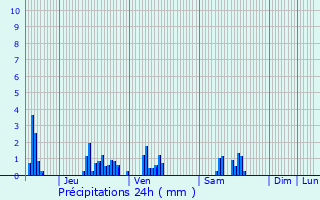 Graphique des précipitations prvues pour Osches