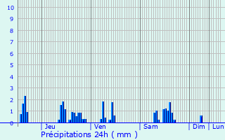 Graphique des précipitations prvues pour rize-la-Petite
