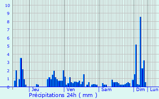 Graphique des précipitations prvues pour La Voivre