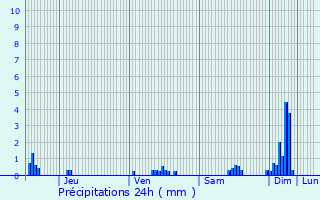 Graphique des précipitations prvues pour Magny-Montarlot