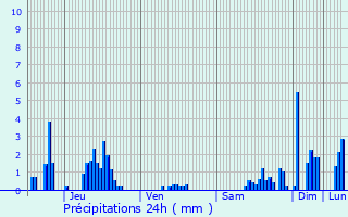 Graphique des précipitations prvues pour Chtel