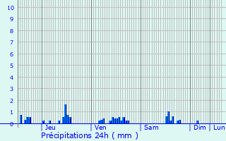 Graphique des précipitations prvues pour Poiseux