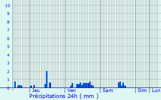 Graphique des précipitations prvues pour Raveau