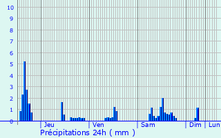 Graphique des précipitations prvues pour Briey