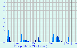 Graphique des précipitations prvues pour Ambly-sur-Meuse