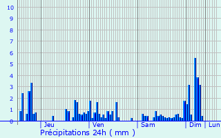 Graphique des précipitations prvues pour La Grande-Fosse