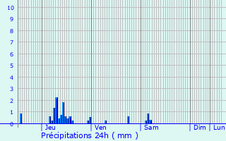 Graphique des précipitations prvues pour Charmes