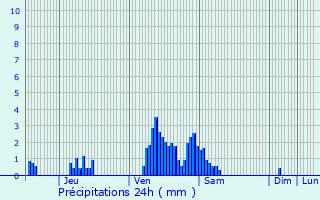 Graphique des précipitations prvues pour Tomm