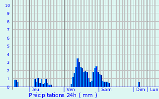 Graphique des précipitations prvues pour Asselborn