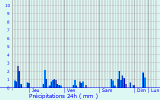 Graphique des précipitations prvues pour Fouchres-aux-Bois