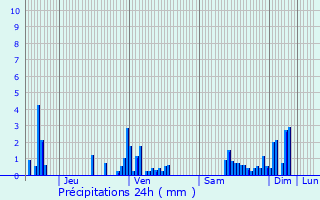 Graphique des précipitations prvues pour Juvaincourt