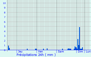 Graphique des précipitations prvues pour Clmencey