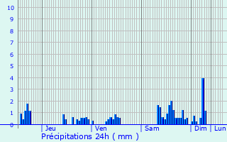 Graphique des précipitations prvues pour Sorcy-Saint-Martin