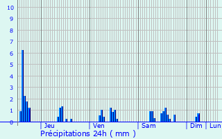 Graphique des précipitations prvues pour Vaux-devant-Damloup