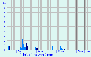 Graphique des précipitations prvues pour Rozet-Saint-Albin