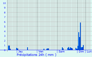 Graphique des précipitations prvues pour Curtil-Saint-Seine
