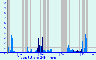 Graphique des précipitations prvues pour Chauffecourt