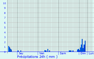 Graphique des précipitations prvues pour Remilly-sur-Tille