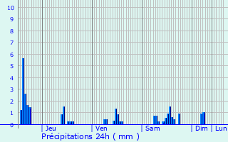 Graphique des précipitations prvues pour Morgemoulin