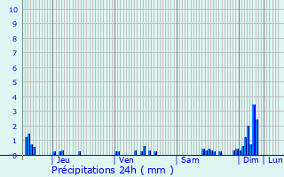 Graphique des précipitations prvues pour Saint-Lger-Triey