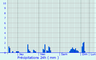 Graphique des précipitations prvues pour Forlans