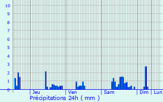 Graphique des précipitations prvues pour Chauvoncourt