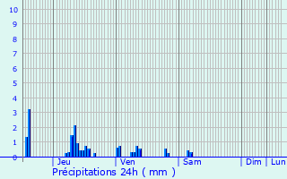 Graphique des précipitations prvues pour Glennes