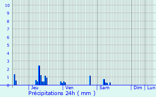 Graphique des précipitations prvues pour Saint-Rmy-Blanzy