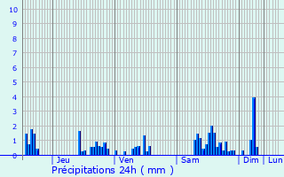 Graphique des précipitations prvues pour Buxires-sous-les-Ctes