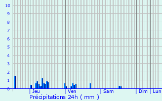 Graphique des précipitations prvues pour Anor