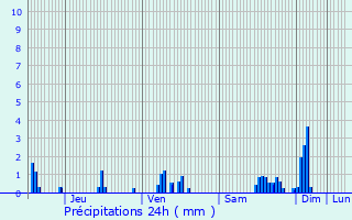 Graphique des précipitations prvues pour Venarey-les-Laumes