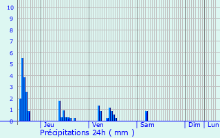 Graphique des précipitations prvues pour Bazeilles-sur-Othain