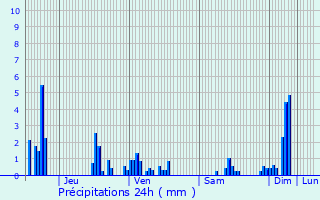 Graphique des précipitations prvues pour Le Mnil