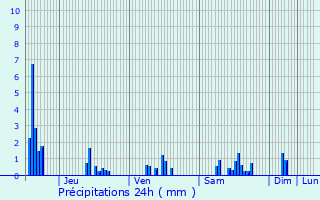 Graphique des précipitations prvues pour Senon