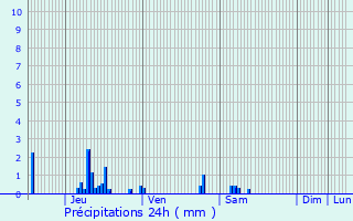 Graphique des précipitations prvues pour Courmelles