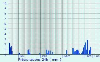 Graphique des précipitations prvues pour Chaugey