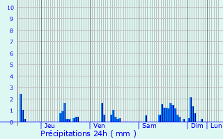 Graphique des précipitations prvues pour Prusly-sur-Ource