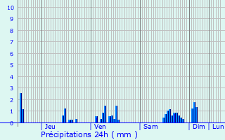 Graphique des précipitations prvues pour Montigny-Montfort