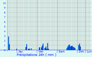 Graphique des précipitations prvues pour Saint-Germain-ls-Senailly