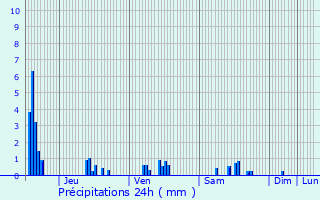 Graphique des précipitations prvues pour Mangiennes