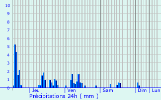 Graphique des précipitations prvues pour Varennes-en-Argonne