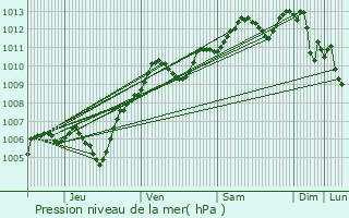 Graphe de la pression atmosphrique prvue pour Montfermeil