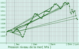 Graphe de la pression atmosphrique prvue pour Neuilly-sur-Marne