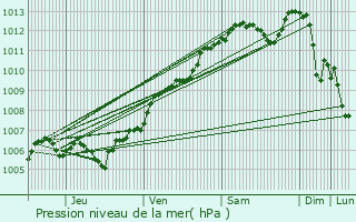 Graphe de la pression atmosphrique prvue pour Verdenal