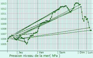 Graphe de la pression atmosphrique prvue pour Brouville