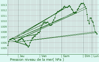 Graphe de la pression atmosphrique prvue pour pinal