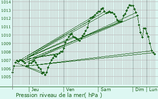 Graphe de la pression atmosphrique prvue pour Saint-Nabord